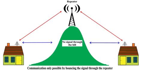 Using 2 Meter Repeaters 的图像结果