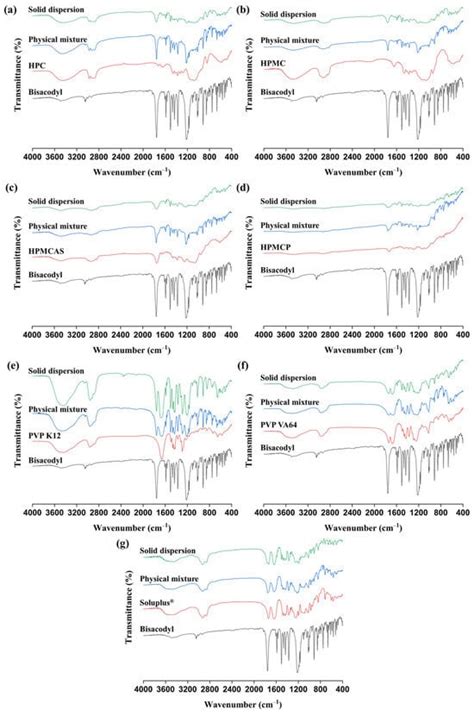 Preparation of Hot-Melt-Extruded Solid Dispersion Based on Pre ...