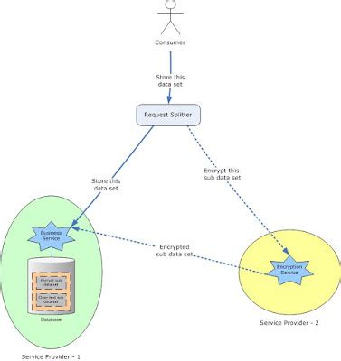 Image result for Encryption and Decryption in C Programming