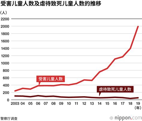 儿童遭虐待，受害人数刷新纪录 | Nippon.com