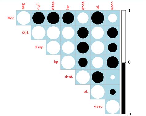 Correlogram based Visualize Correlation Matrix in R | S-Logix