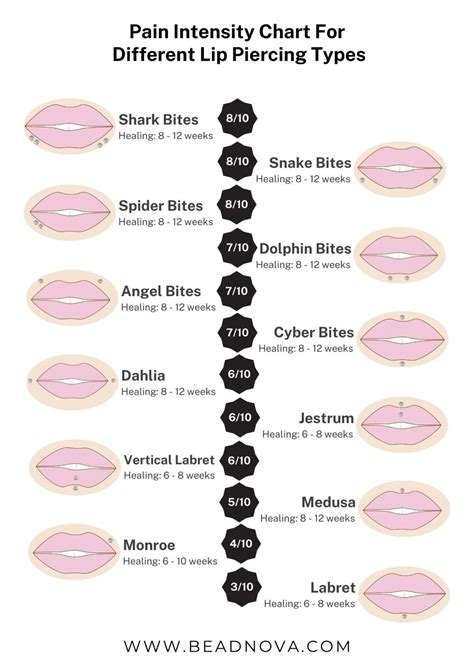 Does a Lip Piercing Hurt? Lip Piercing Types Pain Level 1-10