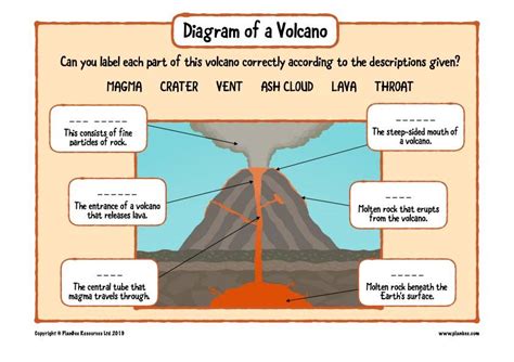 Image result for Composite Volcano Simple Diagram