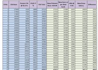 7th state pay commission: complete detailed information of pay scales ...