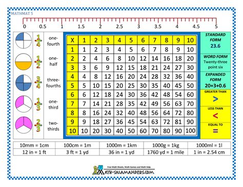 Image result for Elementary Math Reference Chart