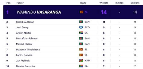 T20 World Cup 2021: Most runs and most wickets standings after South ...