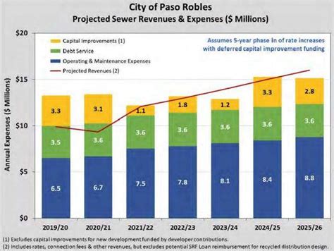 Paso Robles to increase sewer rates more than 50% in 4 years | San Luis ...