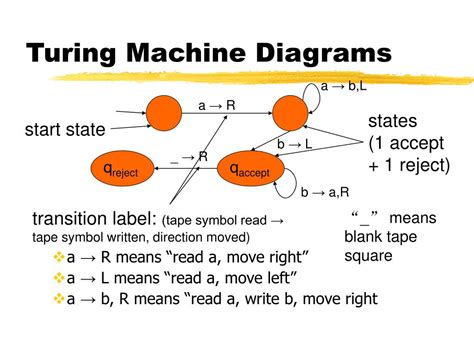 Turing Machie Example 的图像结果