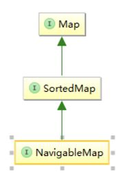 Image result for SortedMap TreeMap in Java