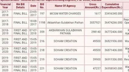 Maharashtra: PWD accused of diverting funds for upkeep of ministers ...