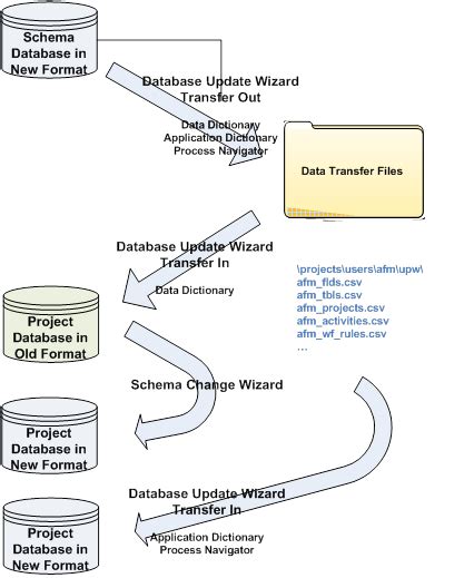 Image result for Update Database Beginner