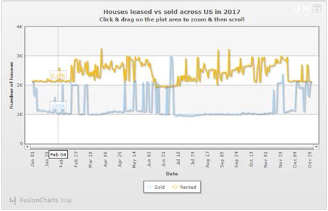 Image result for Line Graph with Informative Data