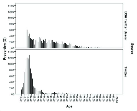 Image result for Twitter Data BSA