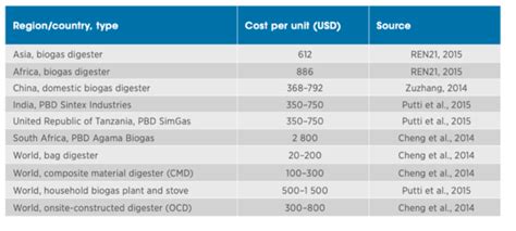 BLEENS - Biogas, Liquefied Petroleum Gas, Electricity, Ethanol, Natural ...