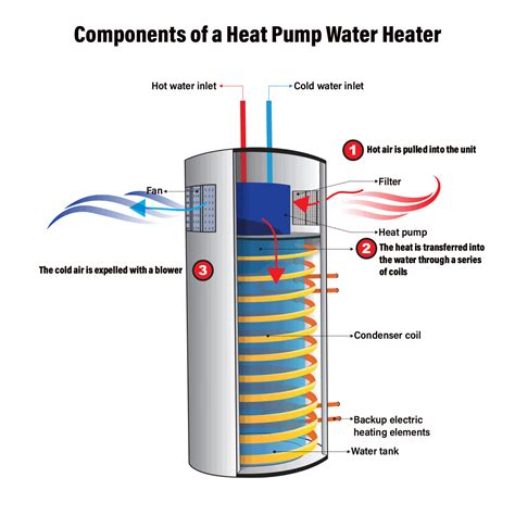 What is a Heat Pump Water Heater?