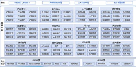 信贷管理系统功能架构图_行行查_行业研究数据库