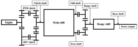 Development of a Real-Time Tractor Model for Gear Shift Performance ...