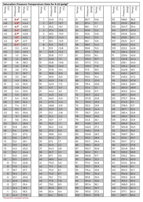 Understanding Refrigerant PT Charts — Stout Energy- Energy Efficiency ...