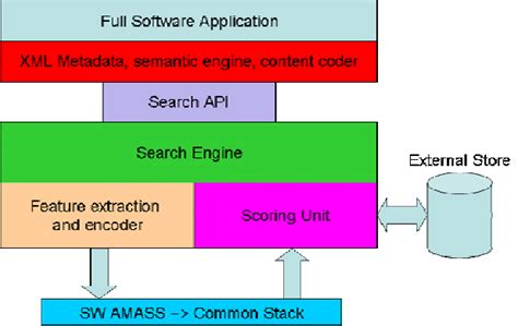 Image result for SW Stack Diagram