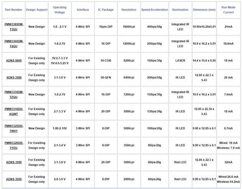 Image result for Mouse Sensor Tier List