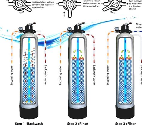 Image result for How to Program Home Water Tank for Back Wash