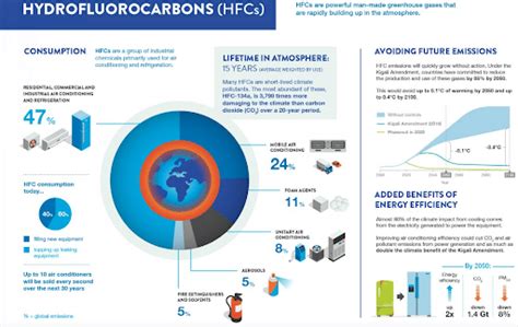Hydrofluorocarbons (HFCs) - Fluorinated Gases - Environment Notes