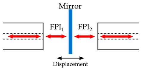 Giant Displacement Sensitivity Using Push-Pull Method in Interferometry