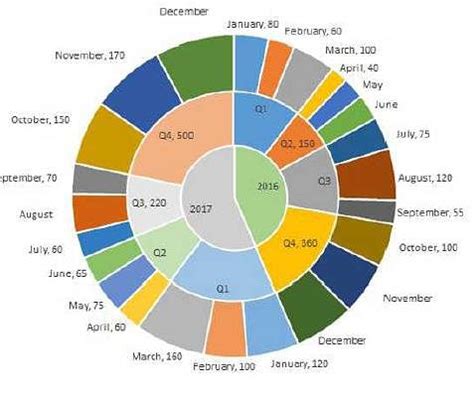 InstructionsThe multi-layered pie-chart below shows the sales of LED ...