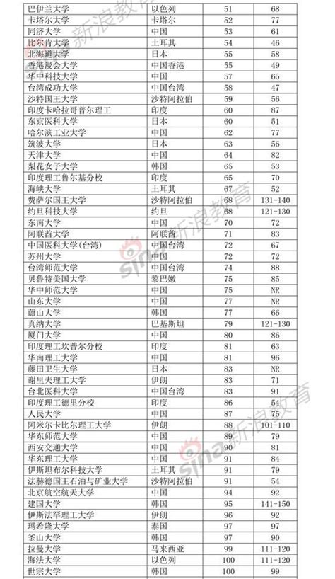 2020年5月亚洲大学学术排名（学术水平指数）-中国大学排行榜