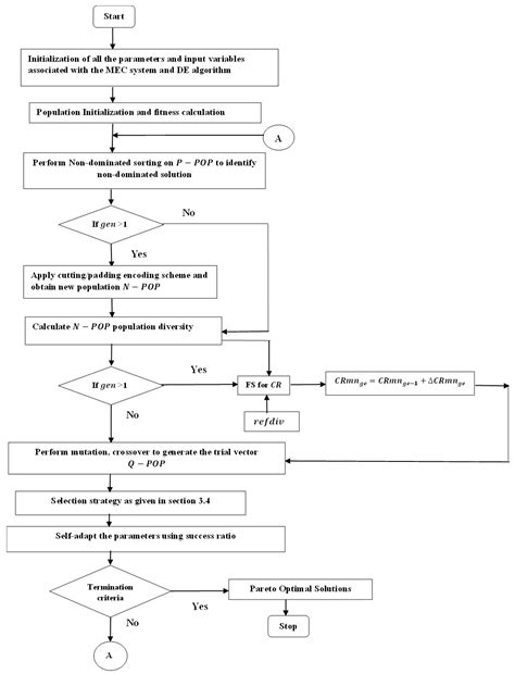A Self-Adaptive Trajectory Optimization Algorithm Using Fuzzy Logic for ...