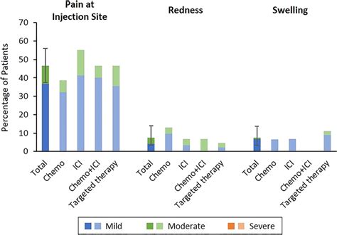 Image result for Injection Reactions