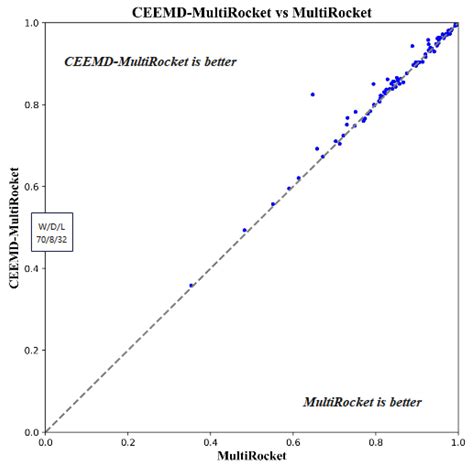 CEEMD-MultiRocket: Integrating CEEMD with Improved MultiRocket for Time ...