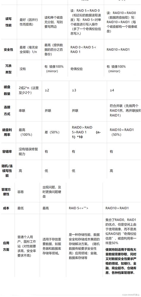 Linux-Raid 0 的图像结果