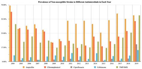 The Clinical Implication of Serogroup Distribution and Drug Resistance ...