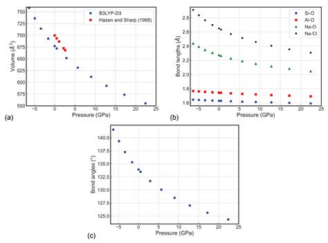 Structural and Elastic Behaviour of Sodalite Na8(Al6Si6O24)Cl2 at High ...