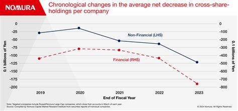 Japan Cross-Shareholdings Enter a Dynamic New Era | Nomura Connects
