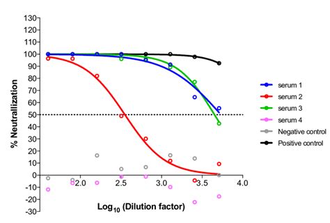 Image result for Neutralization Extrapolation Graph