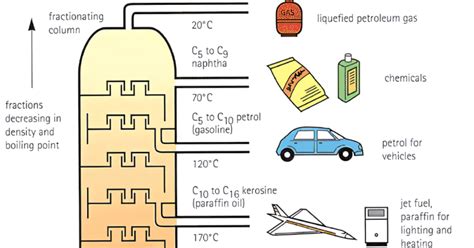 Image result for Process of Petroleum Refining