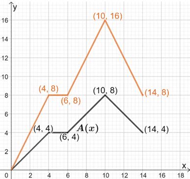 Image result for Vertical Stretch Graph of a Linear Function