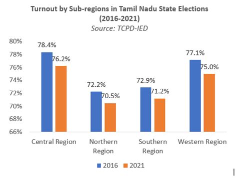 How Tamil Nadu voted in 28 charts: DMK won a clean victory but AIADMK ...