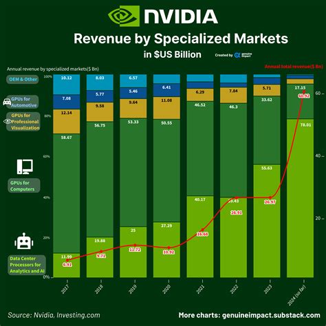 NVIDIA's revenue by market segment : r/Infographics