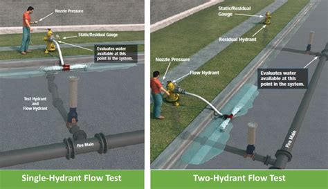 Image result for Flow Testing Fire Hydrant Procedure