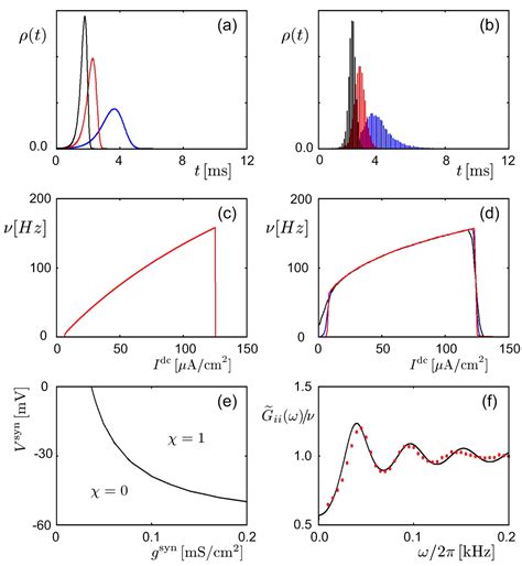 Modeling of a Neural System Based on Statistical Mechanics