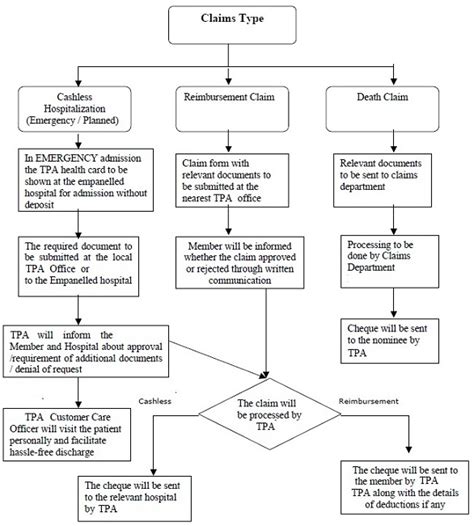 Health Insurance Claims Process 的图像结果
