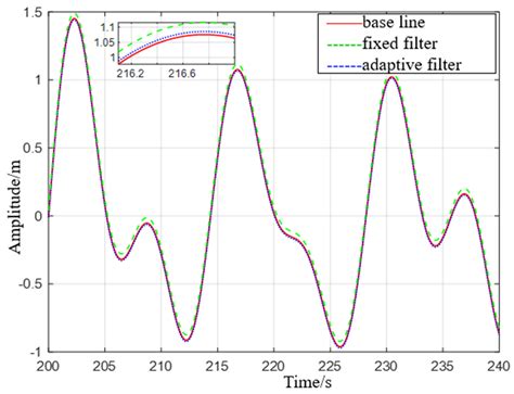 Adaptive Delay-Free Filtering Based on IMU for Improving Ship Heave ...
