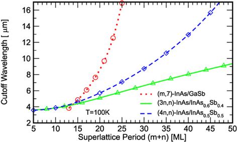 InAs/InAsSb Type-II Strained-Layer Superlattice Infrared Photodetectors ...