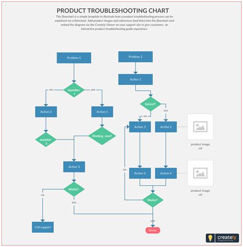 Image result for Troubleshooting Process Chart