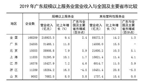 2019年广东省规模以上服务业运行总结及2020年走势预测（图）-中商情报网