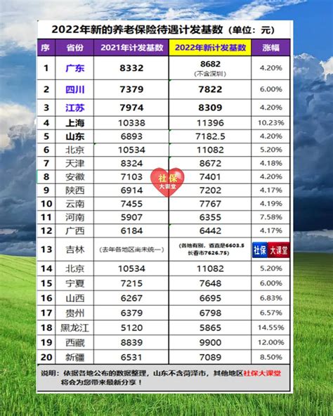 广东和四川养老金计发基数公布啦！算算你能补发多少钱？附统计表