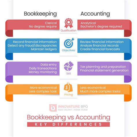 Bookkeeping Accounting And Accountancy